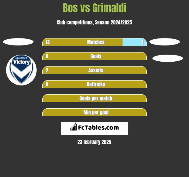 Bos vs Grimaldi h2h player stats