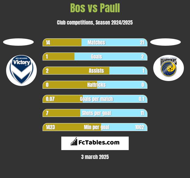 Bos vs Paull h2h player stats