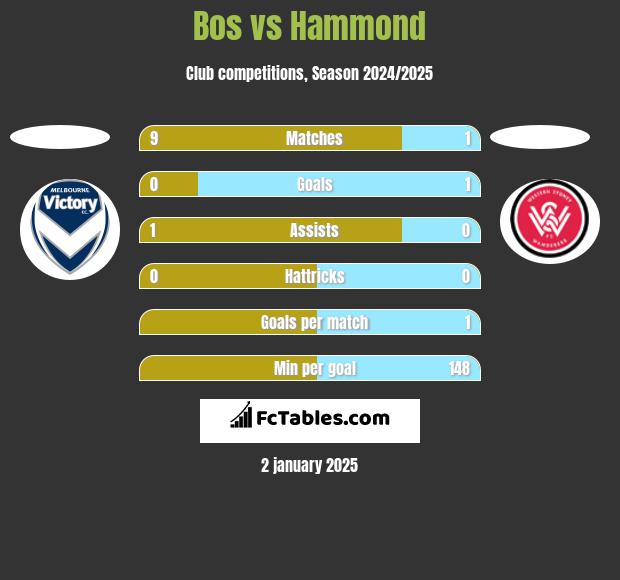 Bos vs Hammond h2h player stats