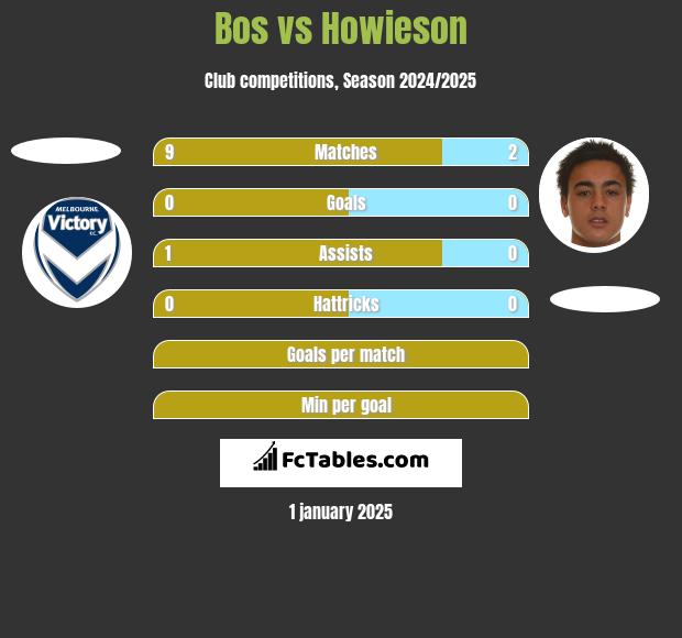 Bos vs Howieson h2h player stats