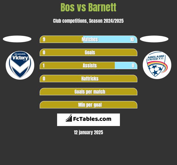 Bos vs Barnett h2h player stats