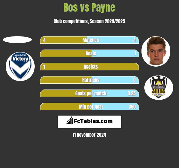 Bos vs Payne h2h player stats