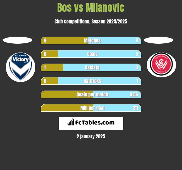 Bos vs Milanovic h2h player stats