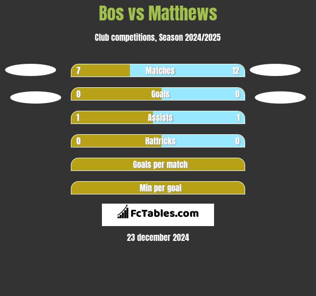 Bos vs Matthews h2h player stats