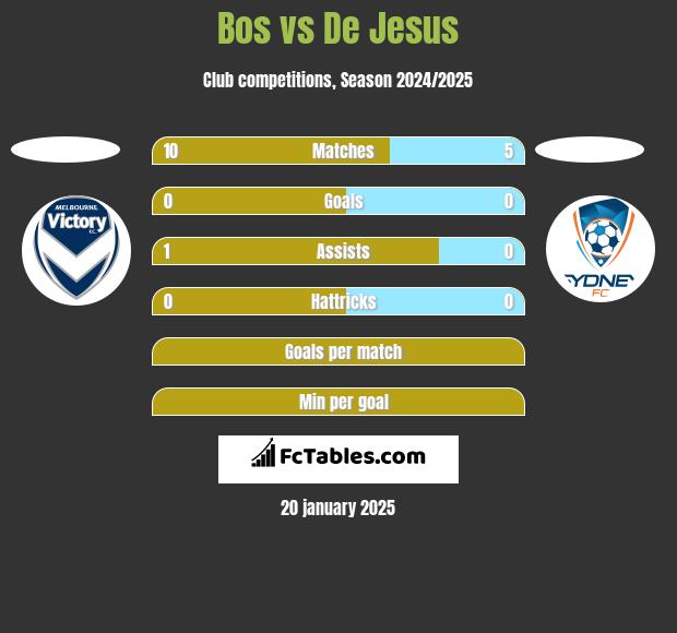 Bos vs De Jesus h2h player stats