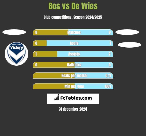 Bos vs De Vries h2h player stats