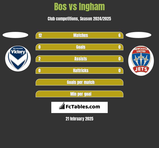 Bos vs Ingham h2h player stats