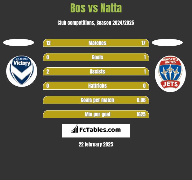 Bos vs Natta h2h player stats