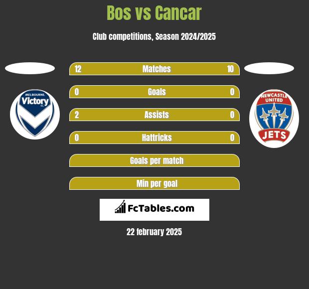 Bos vs Cancar h2h player stats