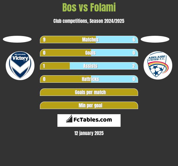 Bos vs Folami h2h player stats