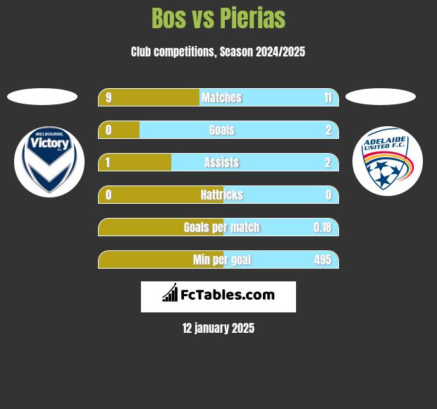 Bos vs Pierias h2h player stats