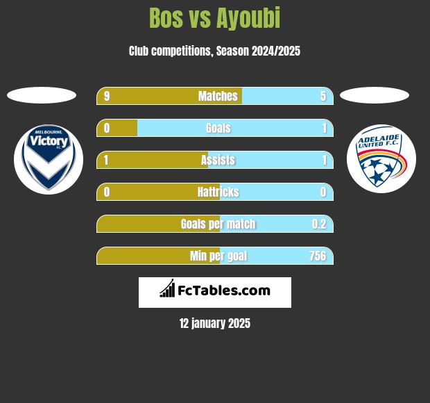 Bos vs Ayoubi h2h player stats