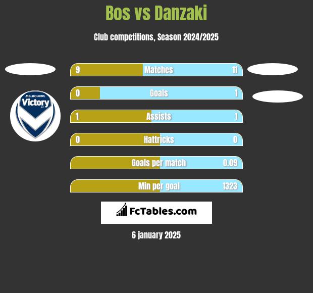 Bos vs Danzaki h2h player stats