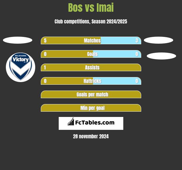 Bos vs Imai h2h player stats