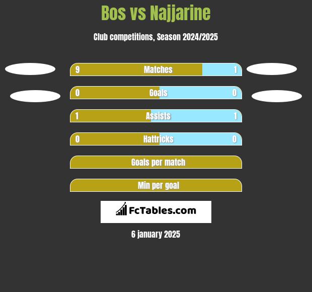 Bos vs Najjarine h2h player stats