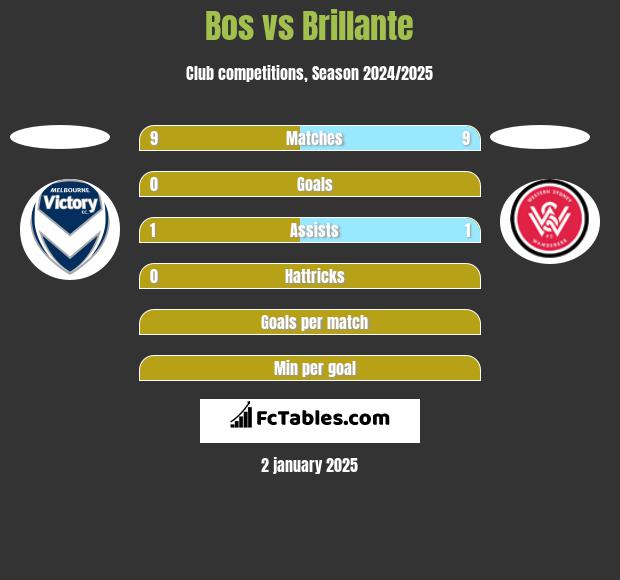 Bos vs Brillante h2h player stats