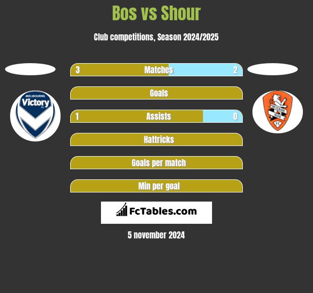 Bos vs Shour h2h player stats