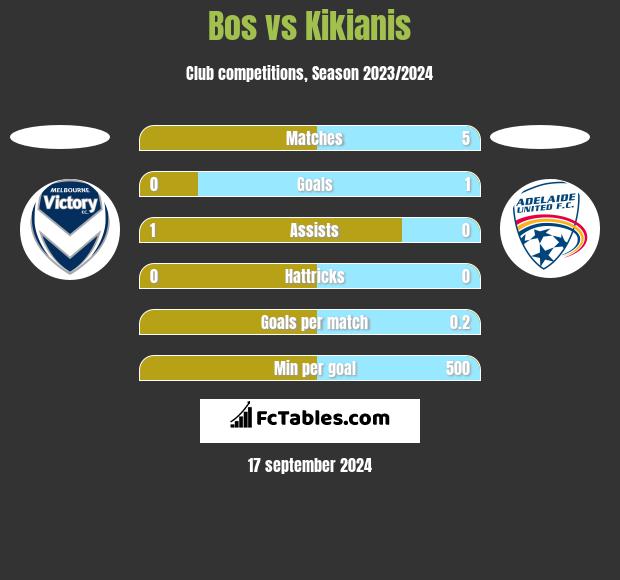 Bos vs Kikianis h2h player stats