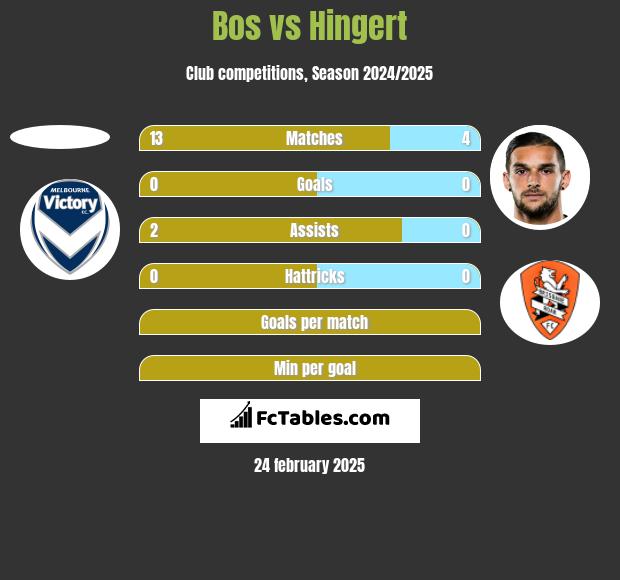 Bos vs Hingert h2h player stats