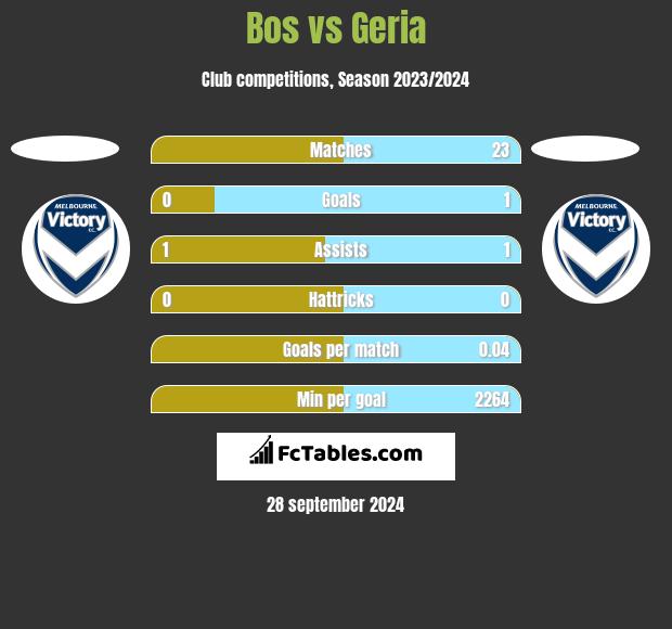 Bos vs Geria h2h player stats