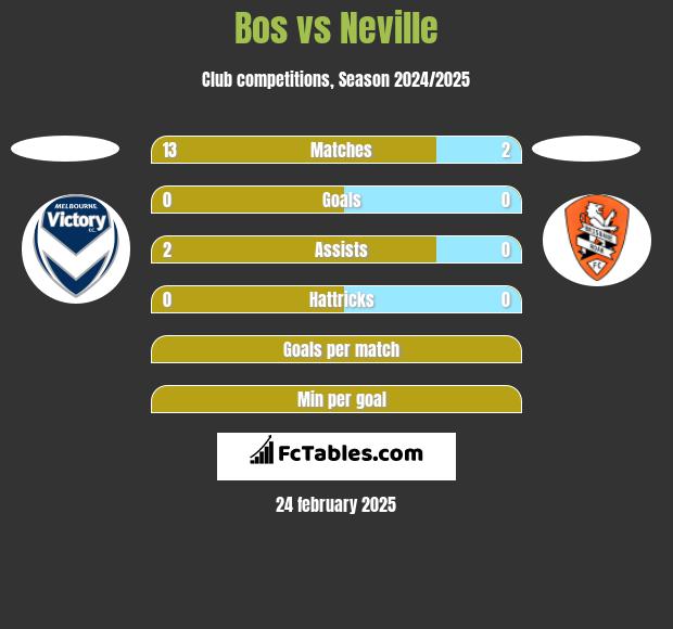 Bos vs Neville h2h player stats