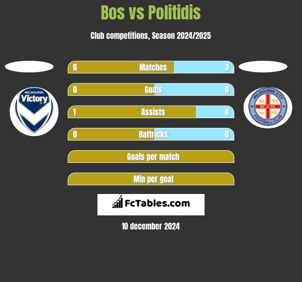 Bos vs Politidis h2h player stats