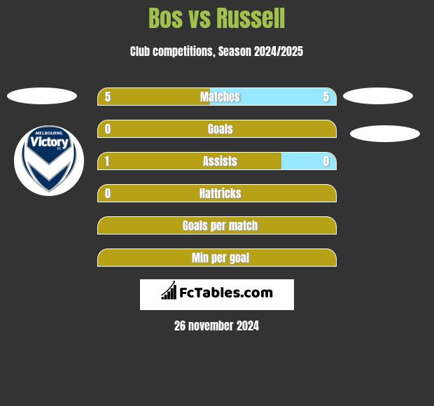 Bos vs Russell h2h player stats