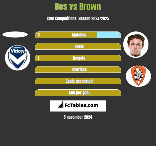 Bos vs Brown h2h player stats