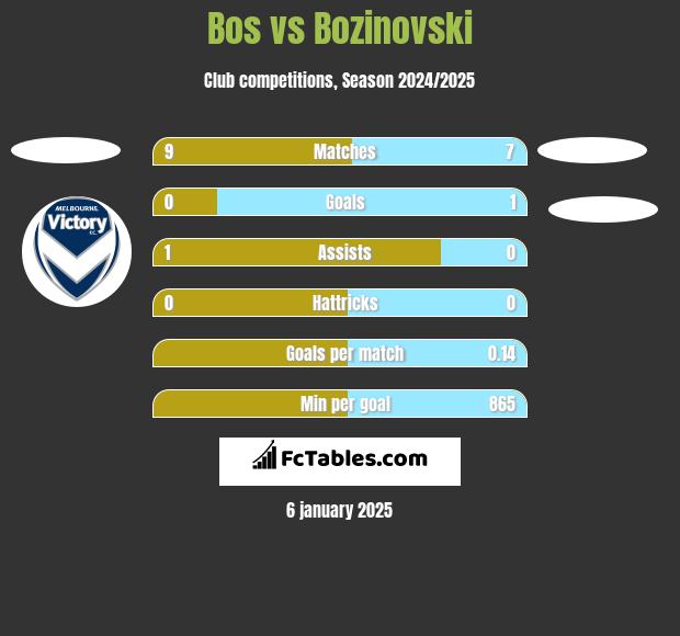 Bos vs Bozinovski h2h player stats