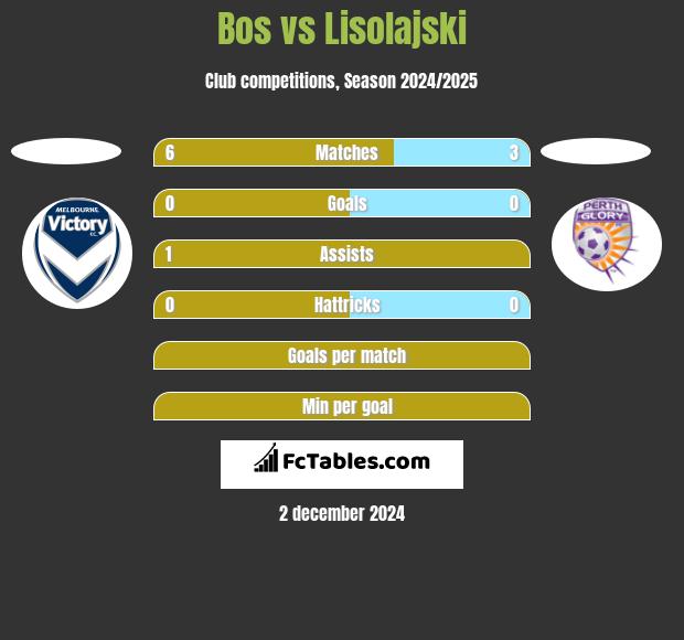 Bos vs Lisolajski h2h player stats