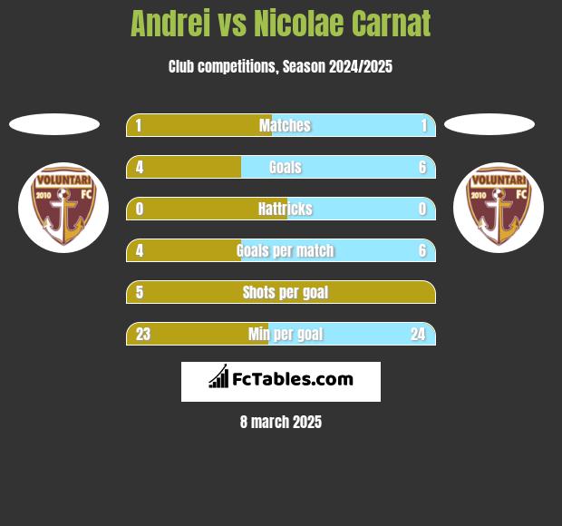 Andrei vs Nicolae Carnat h2h player stats