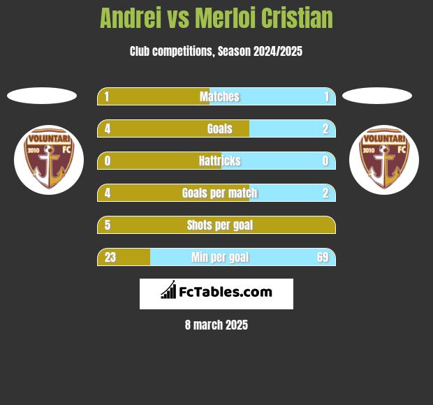 Andrei vs Merloi Cristian h2h player stats