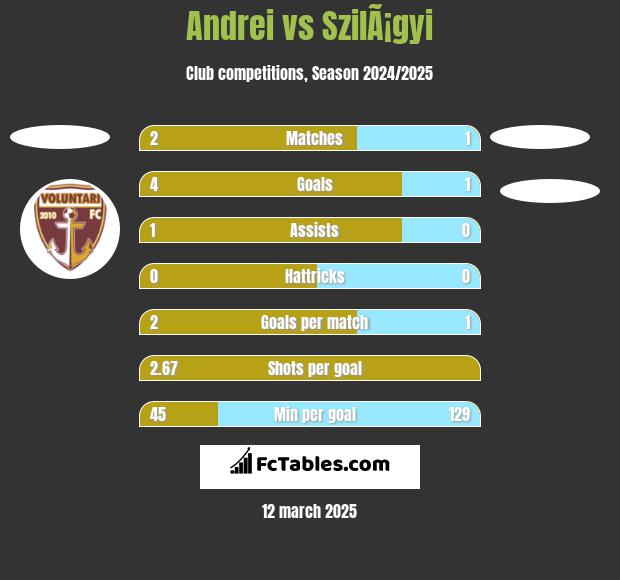 Andrei vs SzilÃ¡gyi h2h player stats