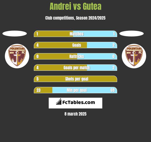 Andrei vs Gutea h2h player stats