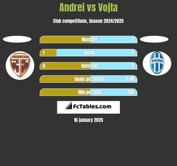 Andrei vs Vojta h2h player stats