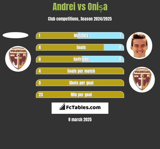 Andrei vs Onișa h2h player stats