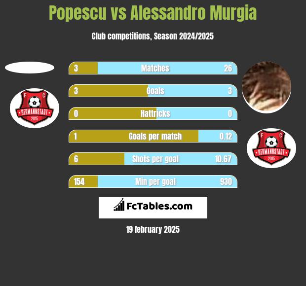 Popescu vs Alessandro Murgia h2h player stats