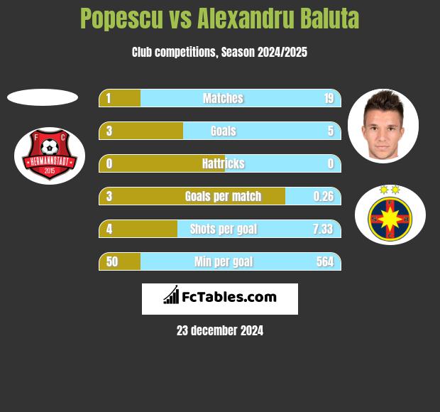 Popescu vs Alexandru Baluta h2h player stats