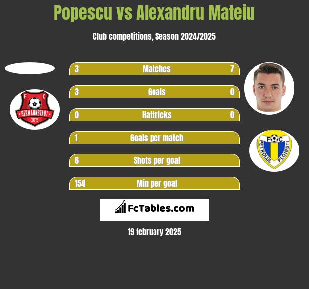 Popescu vs Alexandru Mateiu h2h player stats