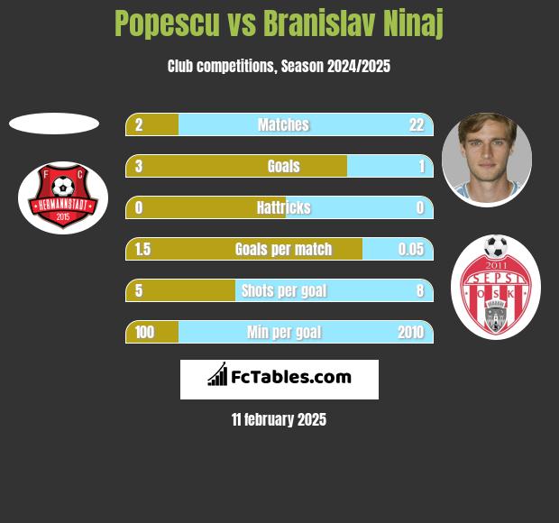 Popescu vs Branislav Ninaj h2h player stats