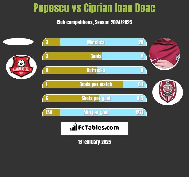 Popescu vs Ciprian Ioan Deac h2h player stats