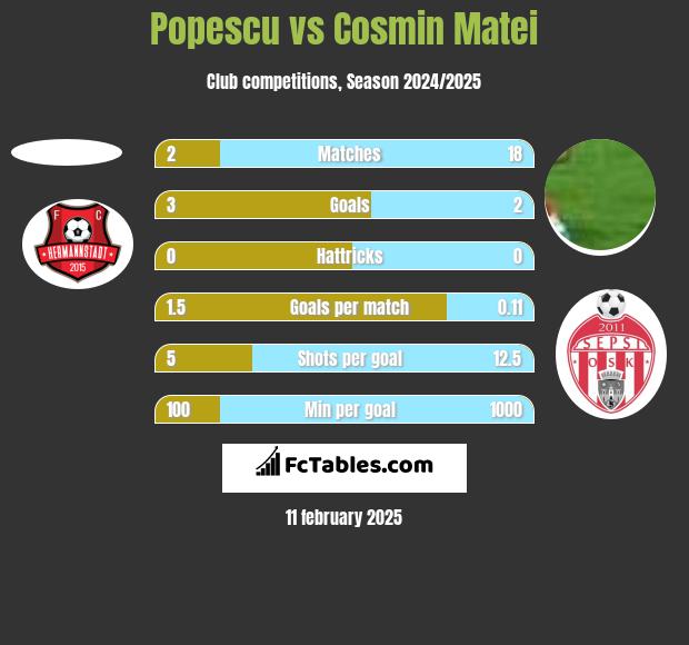 Popescu vs Cosmin Matei h2h player stats