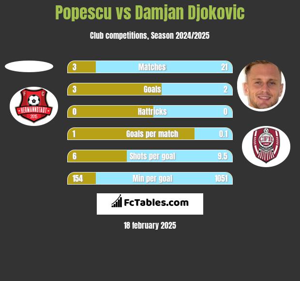 Popescu vs Damjan Djokovic h2h player stats