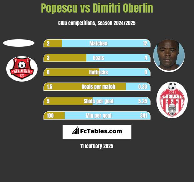 Popescu vs Dimitri Oberlin h2h player stats