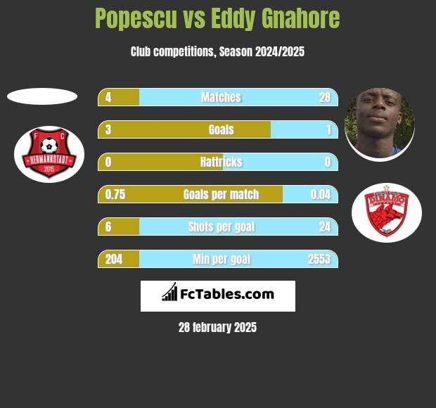 Popescu vs Eddy Gnahore h2h player stats