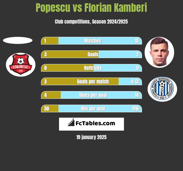 Popescu vs Florian Kamberi h2h player stats