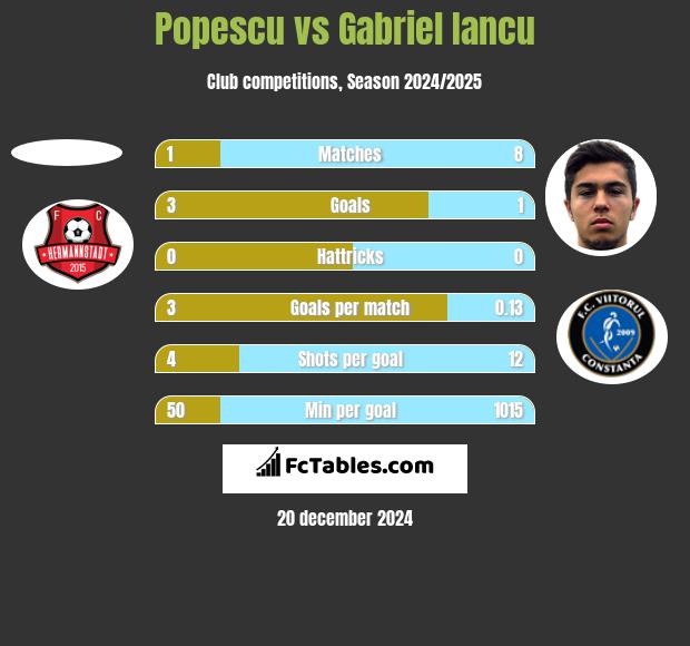 Popescu vs Gabriel Iancu h2h player stats