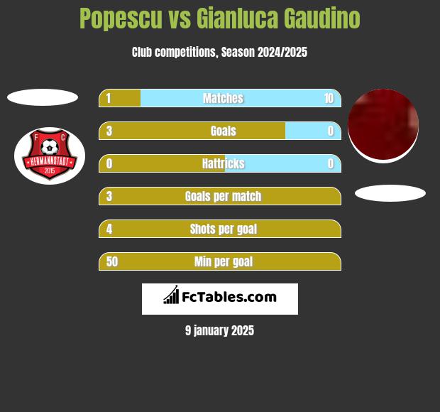 Popescu vs Gianluca Gaudino h2h player stats