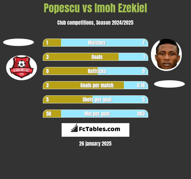 Popescu vs Imoh Ezekiel h2h player stats