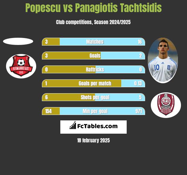 Popescu vs Panagiotis Tachtsidis h2h player stats